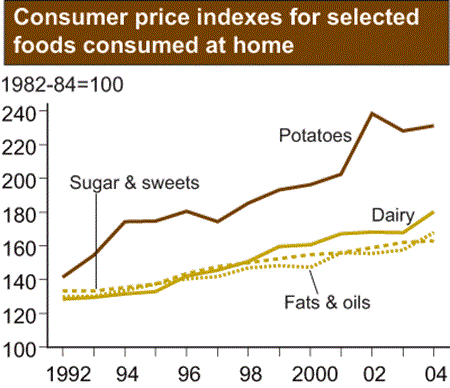 Consumer price indexes for selected foods consumed at home