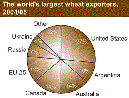 The world's largest wheat exporters, 2004/05
