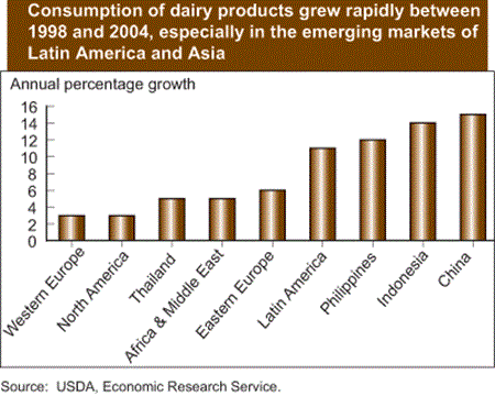 Consumption of dairy products grew between 1998 and 2004, especially in the emerging markets of Latin America and Asia