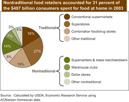 Nontraditional food retailers accounted for 31 percent of the $497 billion consumers spent for food at home in 2003
