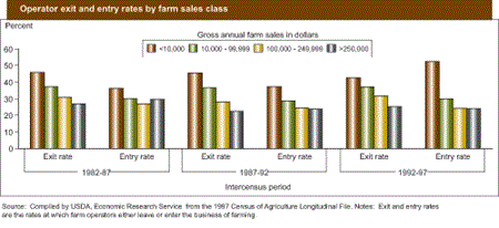 Operator exit and entry rates by farm sales class
