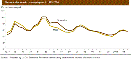 Metro and nonmetro enemployment, 1973-2004