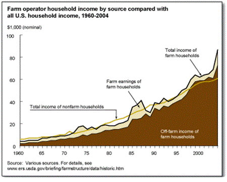Farm operator household income by source compared with all U.S. household income, 1960-2004