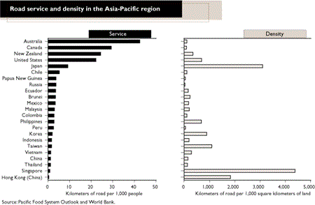 Bar charts: Road service and density in the Asia-Pacific region
