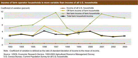 Income of farm operator households is more variable than income of all U.S. households