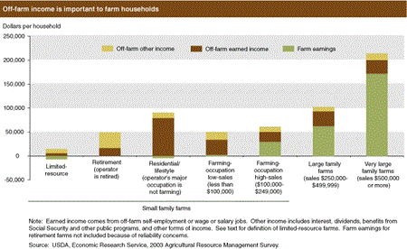 Off-farm income is important to farm households