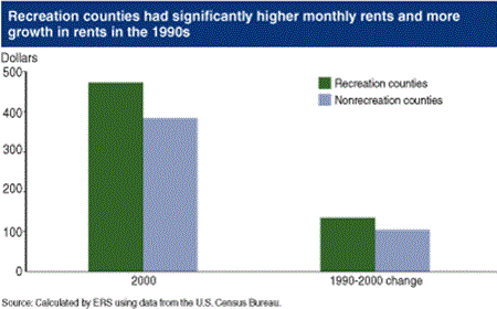 Recreation counties had significantly higher monthly rents and more growth in rents in the 1990s