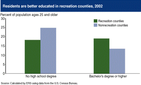 Residents are better educated in recreation counties, 2002
