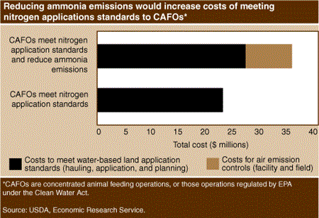 Reducing ammonia emissions would increase costs of meeting nitrogen applications standards to CAFOs
