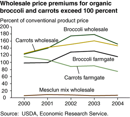 Wholesale price premiums for organic broccoli and carrots exceed 100 percent