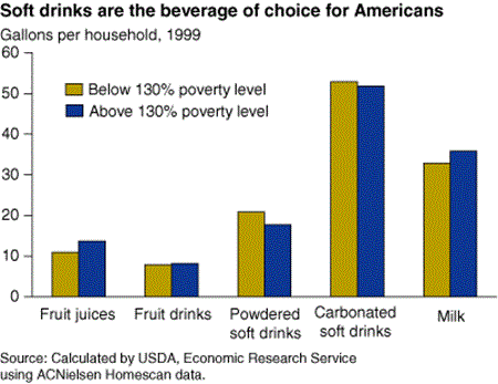 Soft drinks are the beverage of choice for Americans