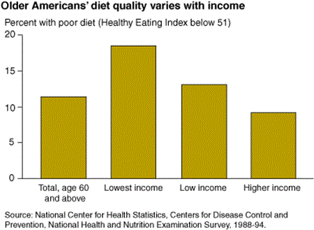 Older Americans' diet quality varies with income