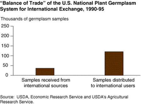 'Balance of Trade' of the U.S. National Plant Germplasm System for International Exchange, 1990-95
