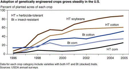Adoption of genetically engineered crops grows steadily in the U.S.