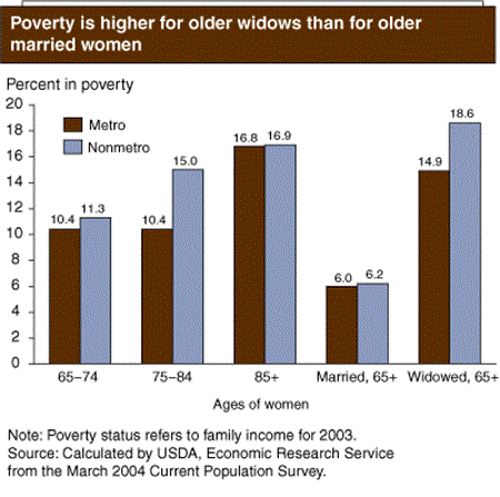 Poverty is higher for older widows than for older married women