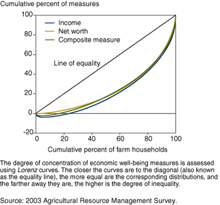 chart showing distributions of income, the composite measure of economic well-being, and of the total net worth (i.e., from farm and nonfarm sources), based on the concept of the Lorenz curve
