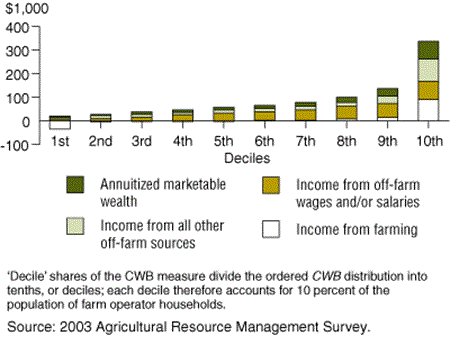 chart showing distribution of farm household income across deciles