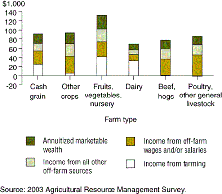 chart showing distribution of farm household income across farm types