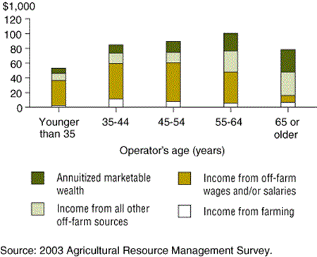 chart showing distribution of farm household income across operator's age