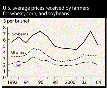 U.S. average prices received by farmers for wheat, corn, and soybeans