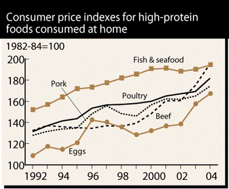 Consumer price indexes for high-protein foods consumed at home