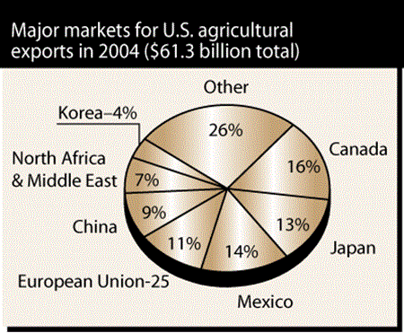 Major markets for U.S. agricultural exports in 2004