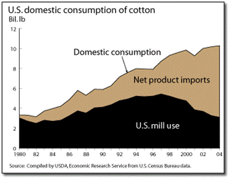 U.S. domestic consumption of cotton