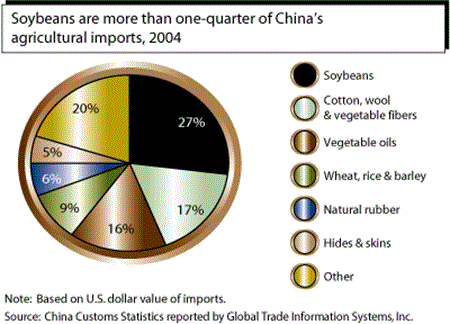 Soybeans are more than one-quarter of China's agricultural imports, 2004