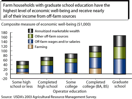 Farm households with graduate school education have the highest level of economic well-being and receive nearly all of their income from off-farm sources