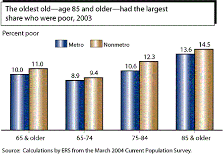 The oldest old--age 85 and older--had the largest share who were poor, 2003