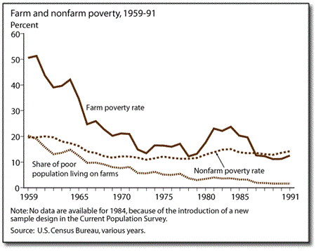 Farm and nonfarm poverty, 1959-91