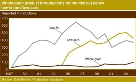 Whole-grain product introductions on the rise but below low-fat and low-carb