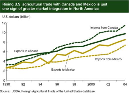 Rising U.S. agricultural trade with Canada and Mexico is just one sign of greater market integration in North America