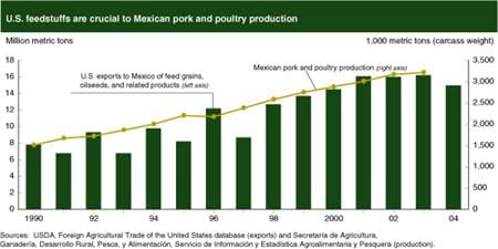 U.S. feedstuffs are crucial to Mexican pork and poultry production