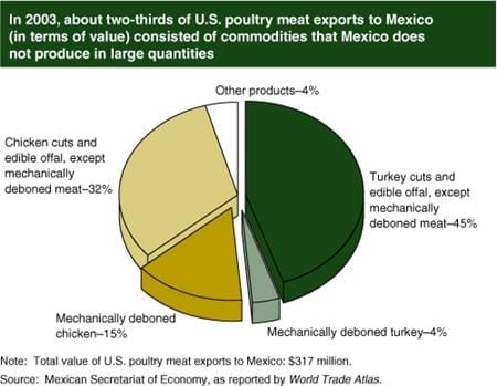 In 2003, about two-thirds of U.S. poultry meat exports to Mexico (in terms of value) consisted of commodities that Mexico does not produce in large quantities