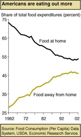 Americans are eating out more