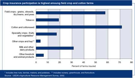 Crop insurance participation is highest among field crop and cotton farms