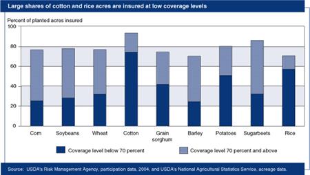 Large shares of cotton and rice acres are insured at low coverage levels