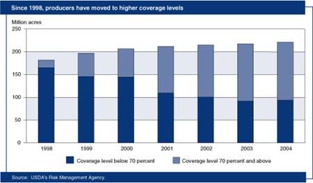 Since 1998, producers have moved to higher coverage levels