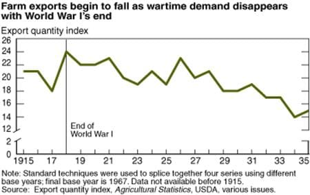 Farm exports begin to fall as wartime demand disappears with World War I's end