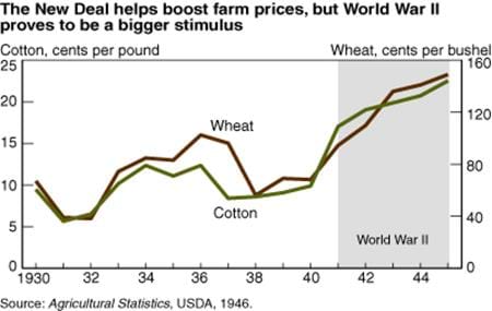 The New Deal helps boost farm prices, but World War II proves to be a bigger stimulus