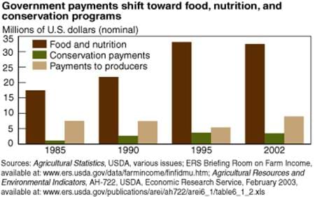 Government payments shift toward food, nutrition, and conservation programs