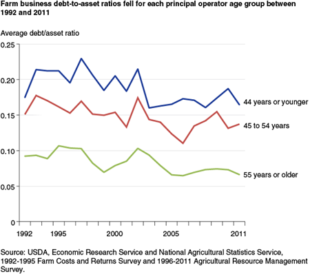 Farm business debt-to-asset ratios by principal operator age, 1992-2011