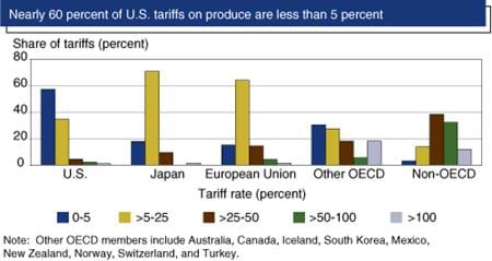 Nearly 60 percent of U.S. tariffs on produce are less than 5 percent
