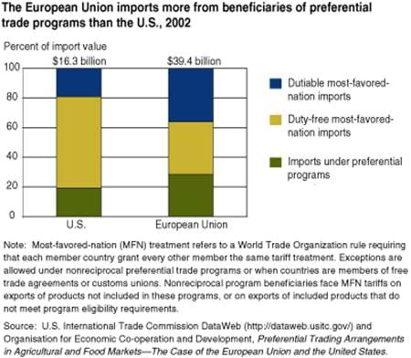 The European union imports more from beneficiaries of preferential trade programs than the U.S.