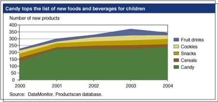 Candy tops the list of new foods and beverages for children