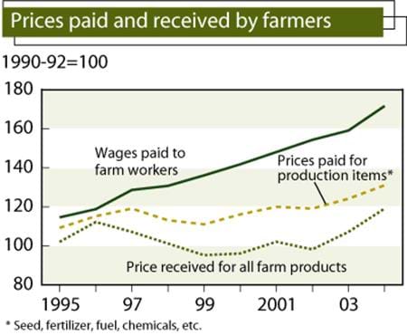 Prices paid and received by farmers
