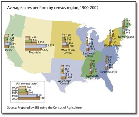 Average acres per farm by census region, 1900-2002