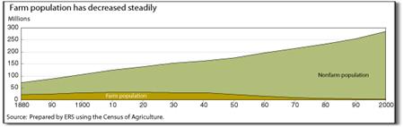 Farm population has decreased steadily