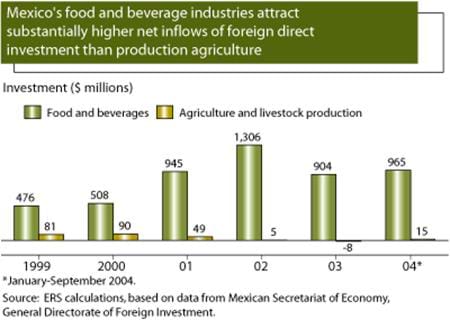 Mexico's food and beverage industries attract substantially higher net inflows of foreign direct investment than production agriculture